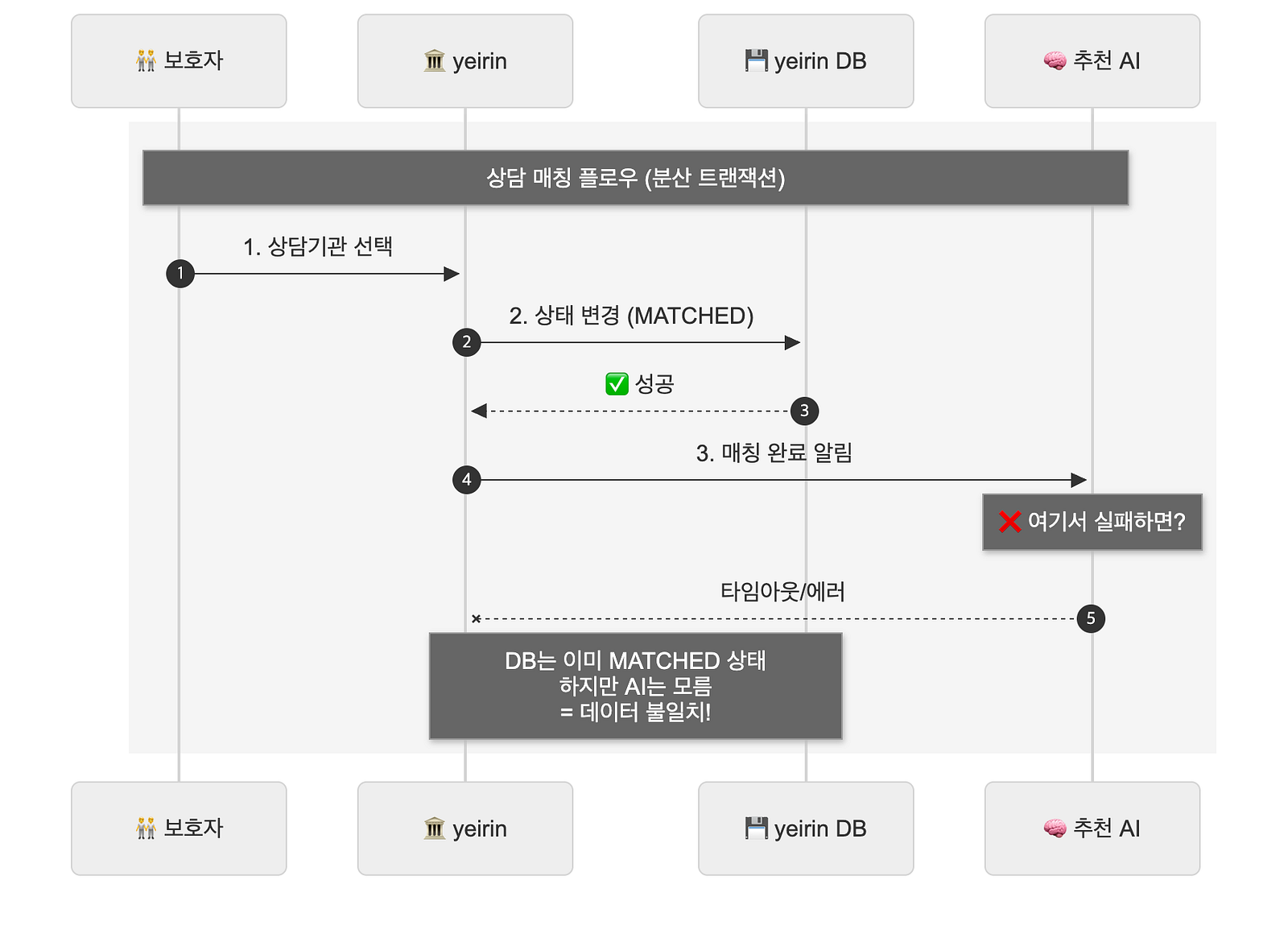 분산 트랜잭션이 필요한 상담 매칭 플로우