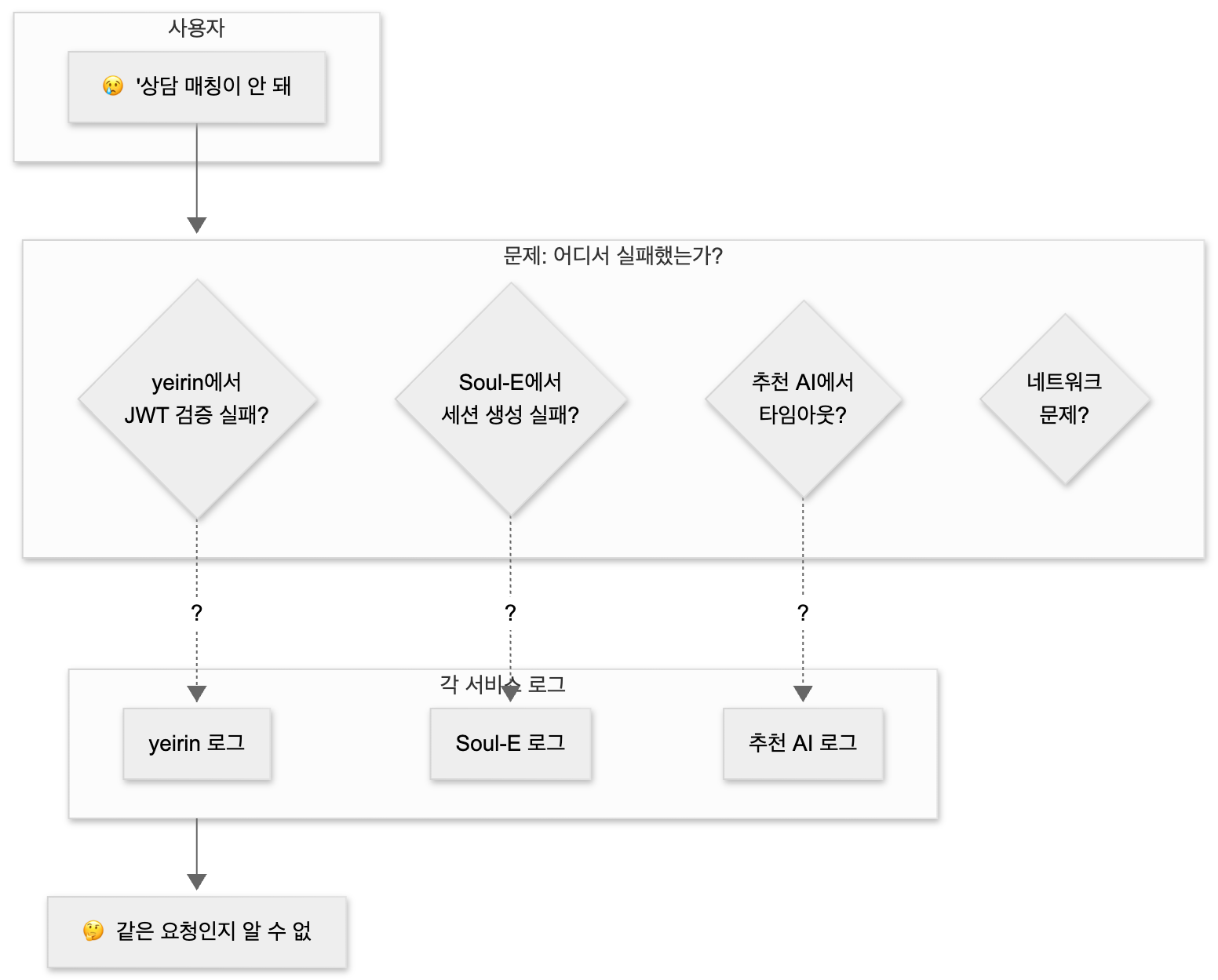 MSA에서의 요청 추적 문제