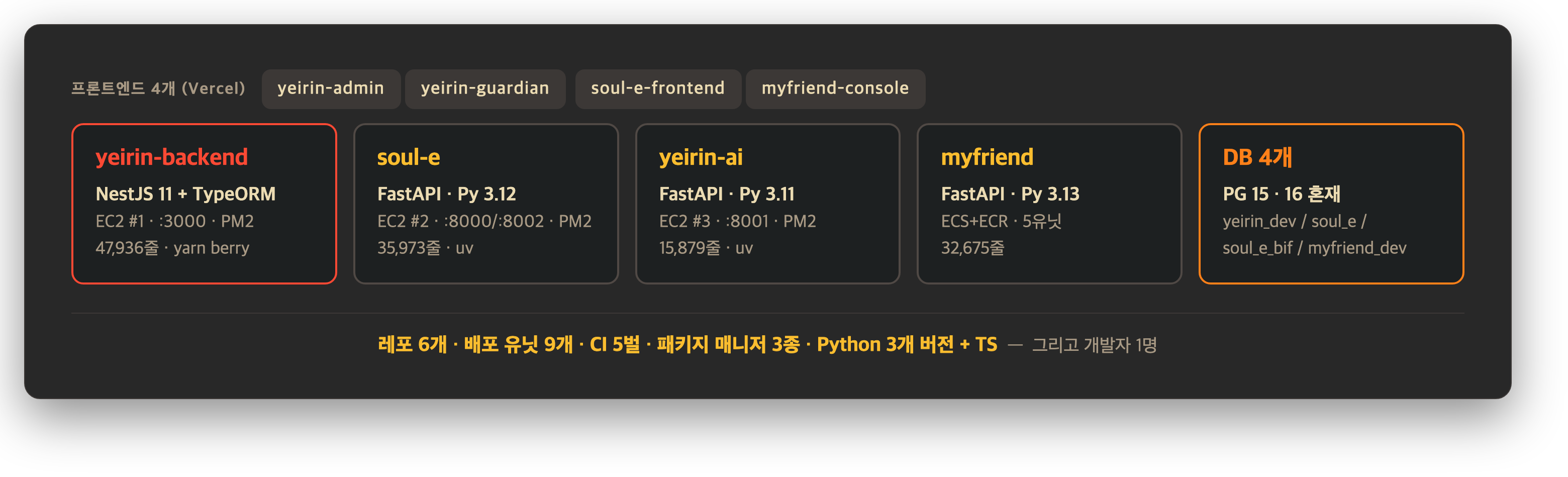 레거시 MSA 전체 지도 — 레포 6개, 배포 유닛 9개, 개발자 1명
