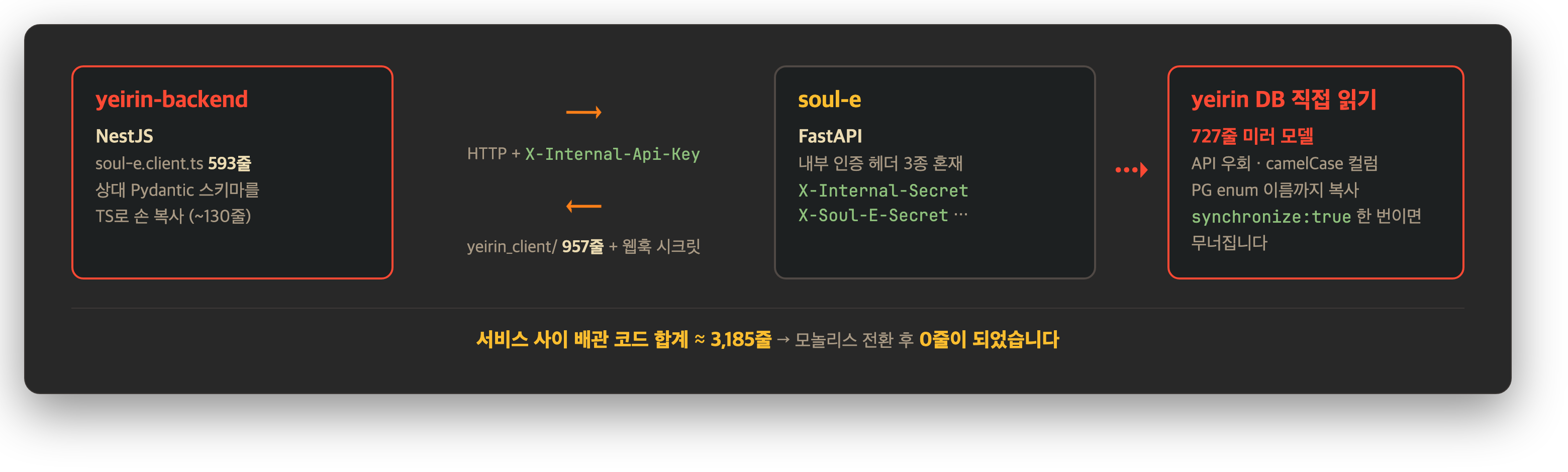 서비스 간 결합의 실체 — HTTP 배관 코드와 공유 DB