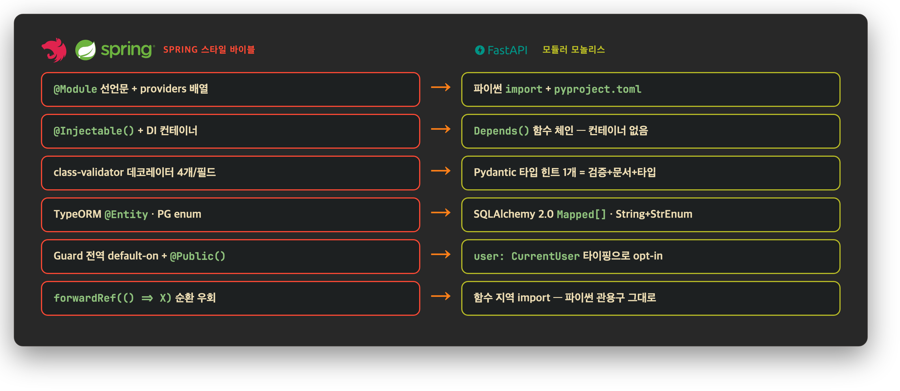 NestJS ↔ FastAPI 개념 번역 지도