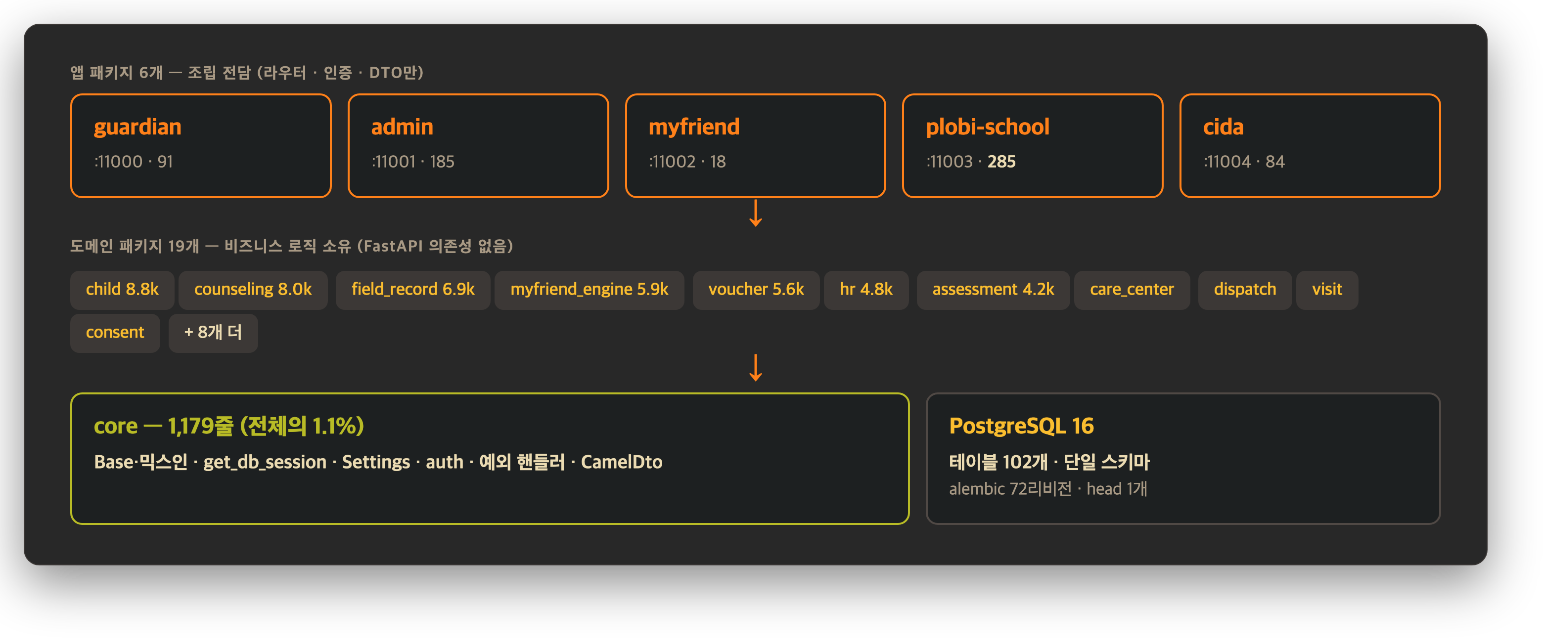 새 플랫폼 전체 지도 — 패키지 25개, 단일 스키마