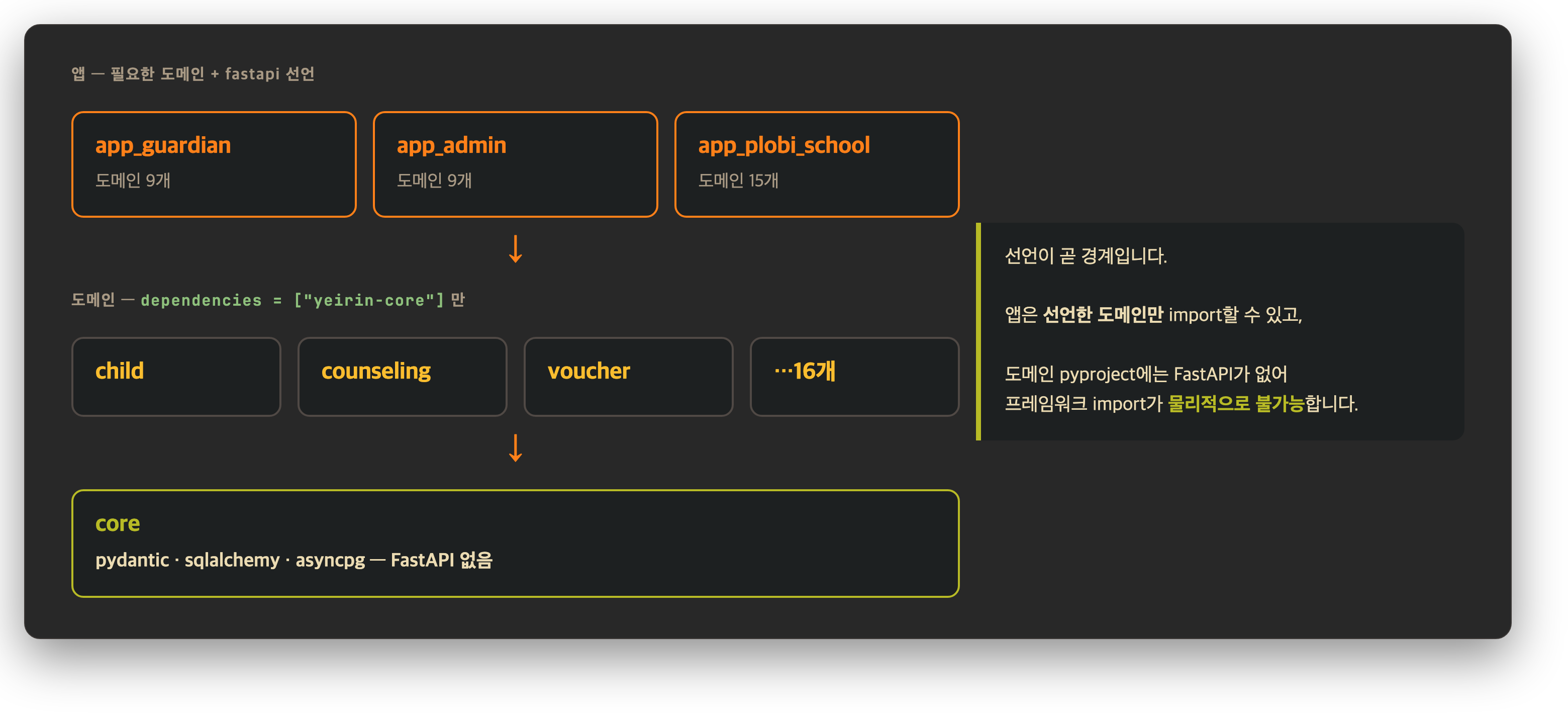 선언이 곧 경계 — 앱과 도메인의 의존 그래프