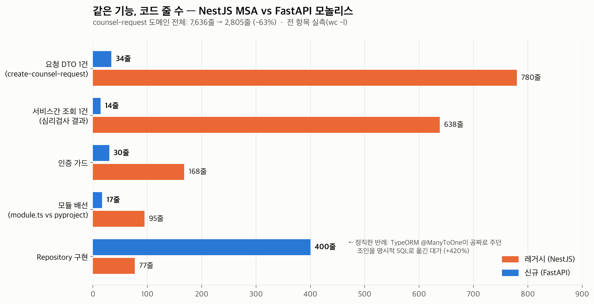 같은 기능, 코드 줄 수 — 정직한 비교