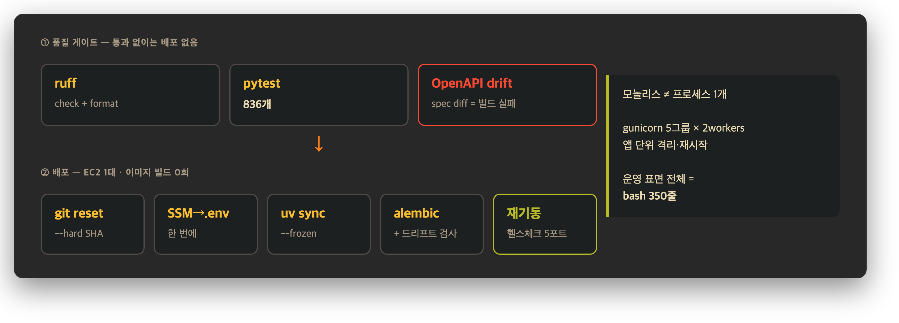 새 배포 파이프라인 — 품질 게이트를 통과해야만 배포된다