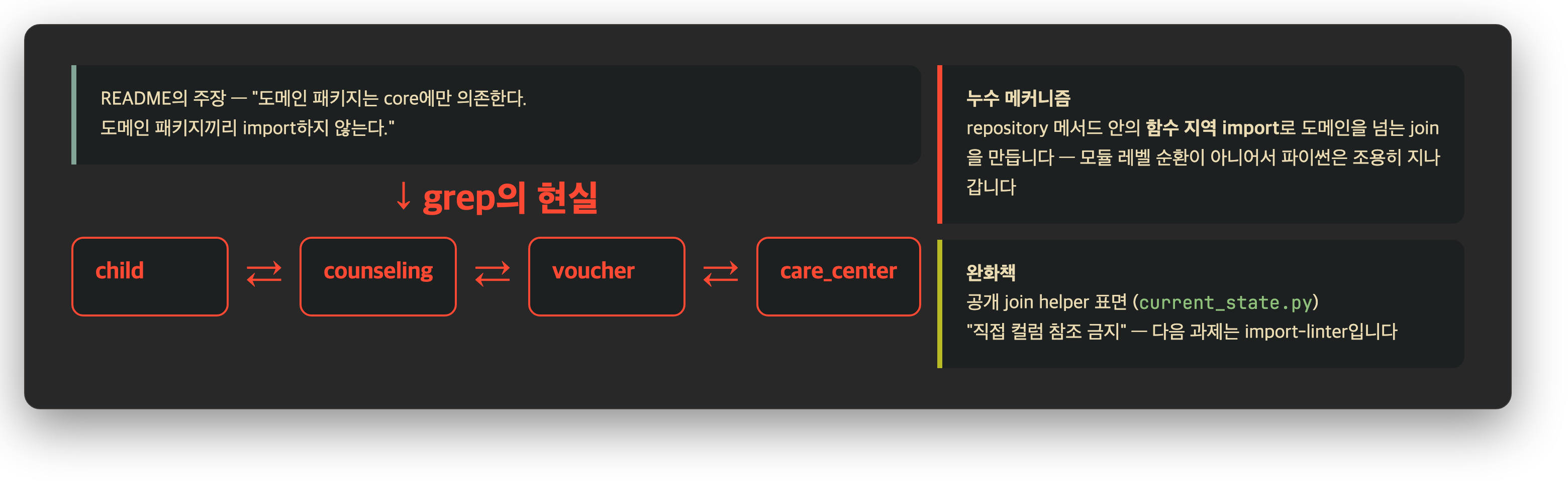 README의 주장과 grep의 현실 — 경계 누수의 지도