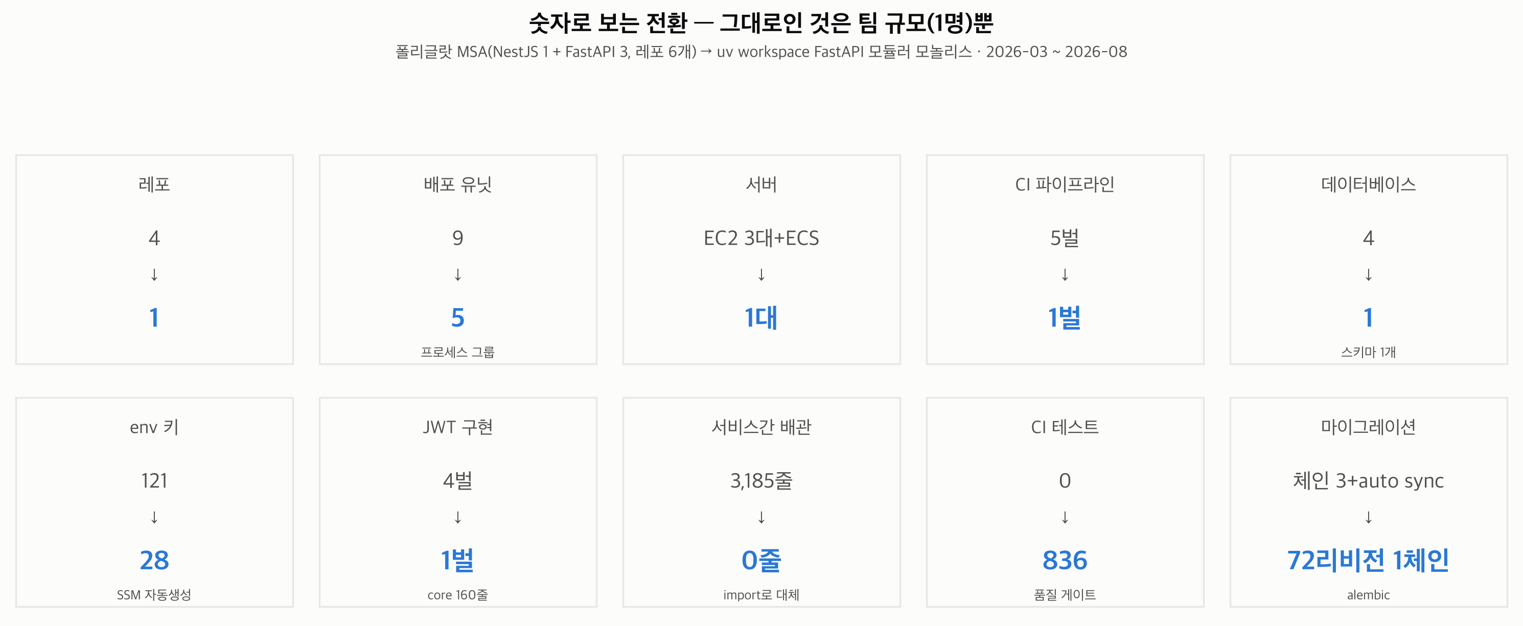 숫자로 보는 전환 — 그대로인 것은 팀 규모뿐