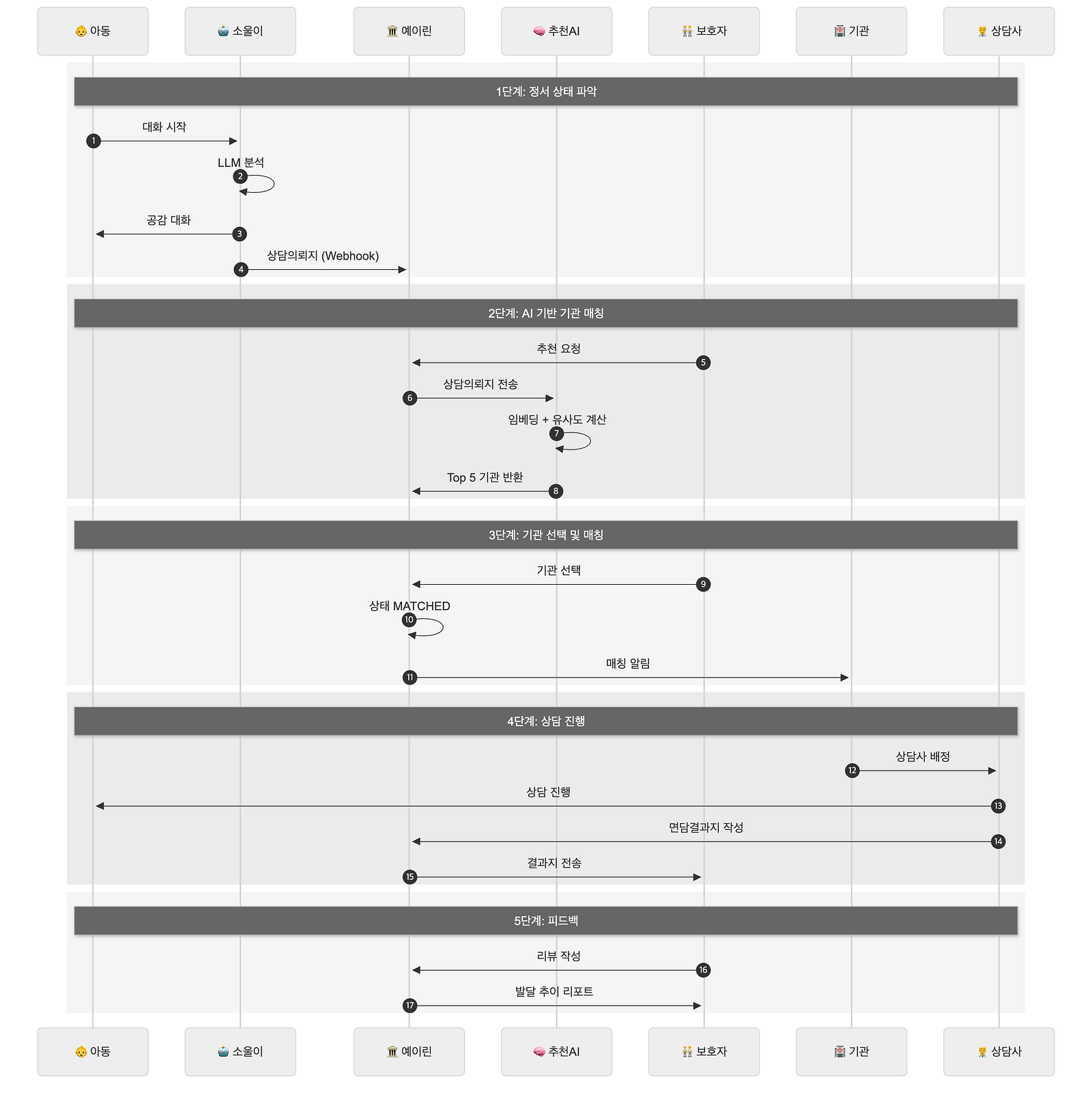 상담 연계 5단계 프로세스