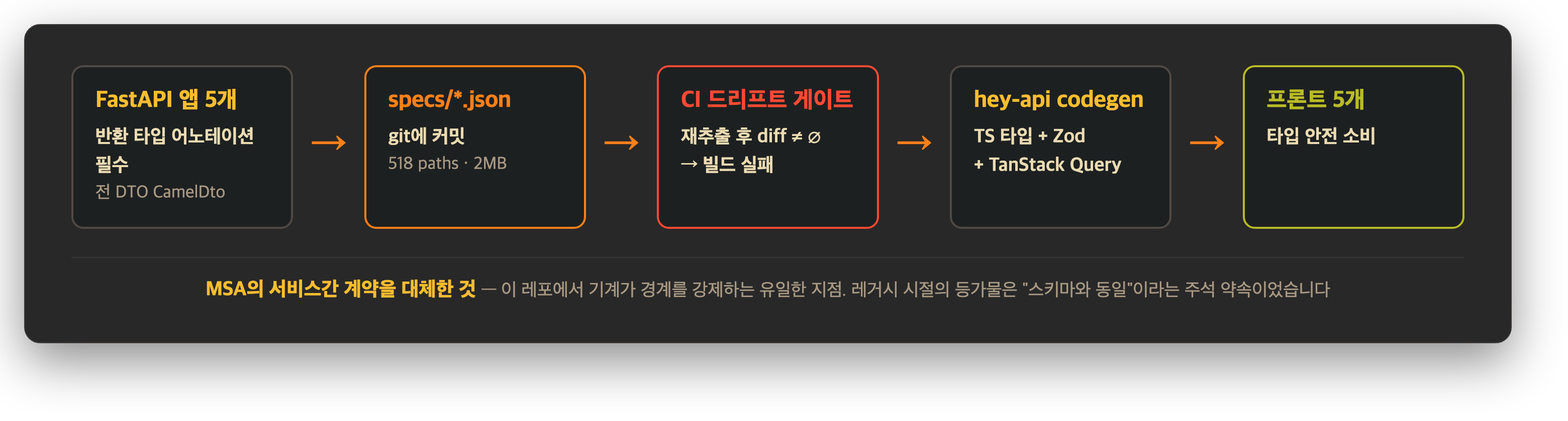 OpenAPI 계약 파이프라인